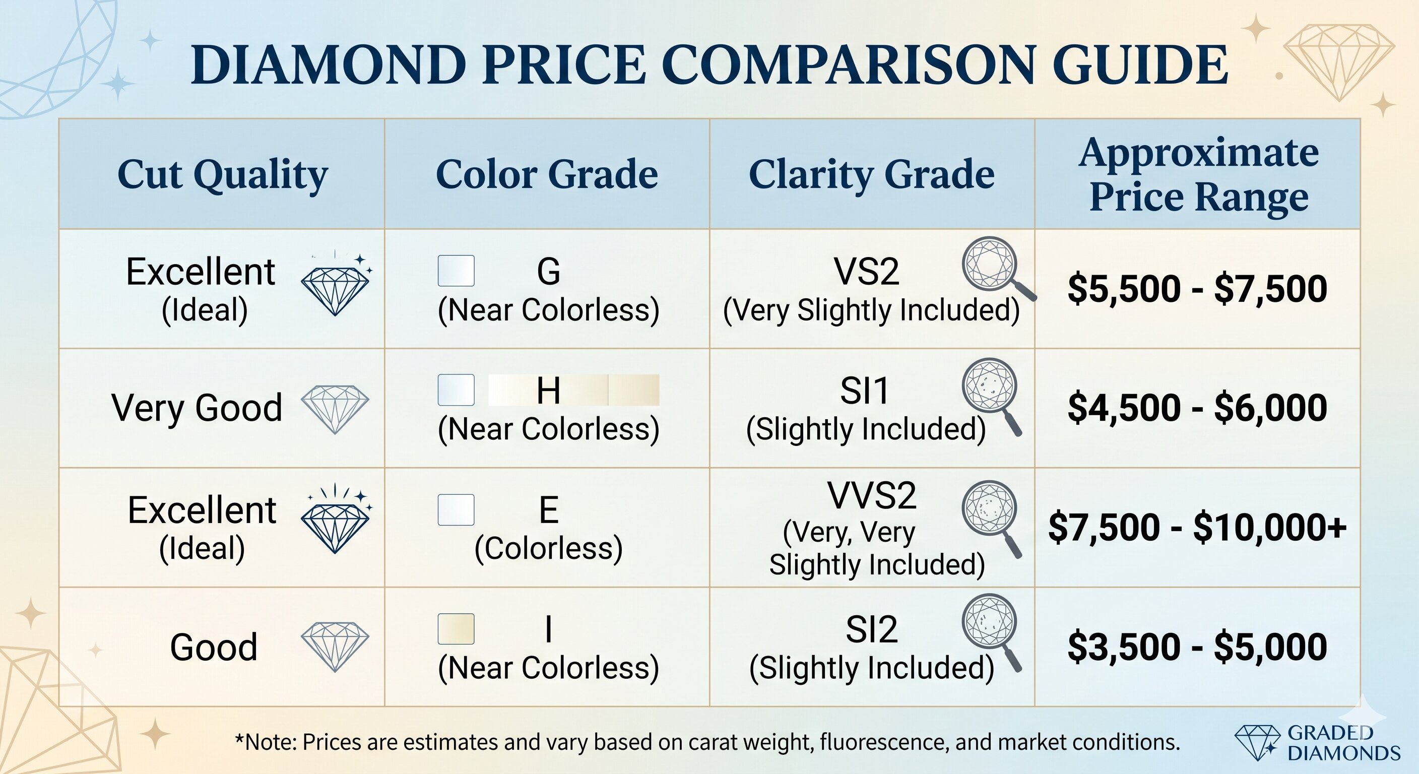 combinations of the 4Cs affect the price